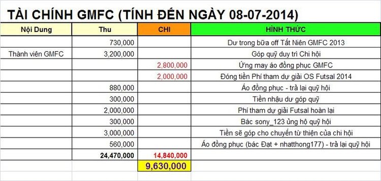 GMFC - Cập Nhật Thông Tin về TÀI CHÍNH!!!!!!!!!