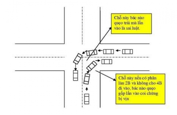 Cách vào cua đúng luật tại các giao lộ?
