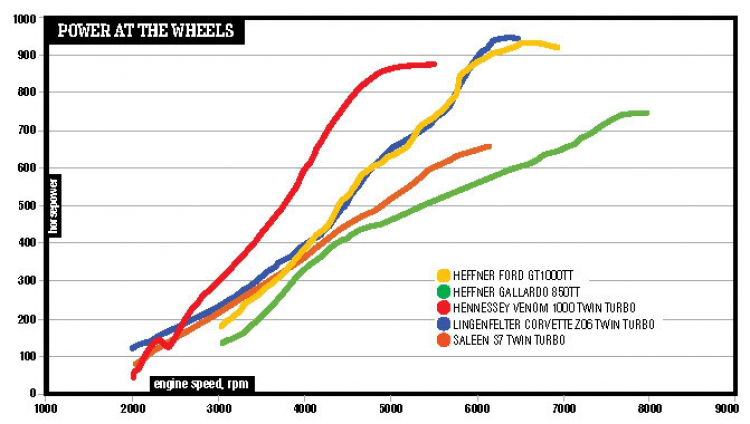 Đại siêu xe so tài 0 - 200mph - 0 kèm ảnh và phân tích Đại siêu xe so tài 0 - 200mph - 0 kèm ảnh và phân tích