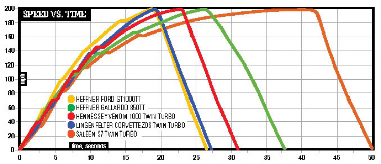 Đại siêu xe so tài 0 - 200mph - 0 kèm ảnh và phân tích