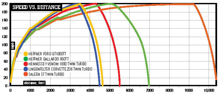 Đại siêu xe so tài 0 - 200mph - 0 kèm ảnh và phân tích