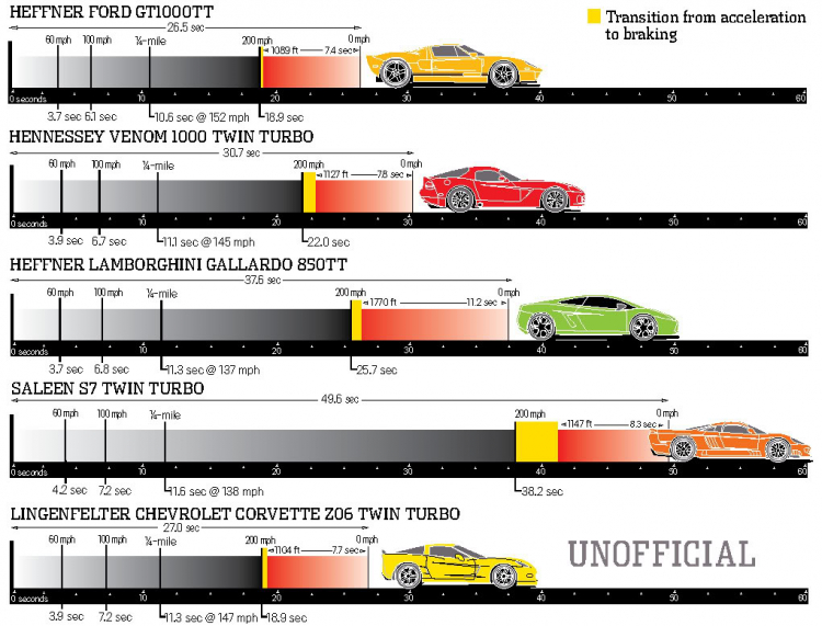 Đại siêu xe so tài 0 - 200mph - 0 kèm ảnh và phân tích