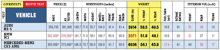 Nội chiến ở Đức: BMW M3 vs. Audi RS4 vs. C63 AMG - phân tích + hình