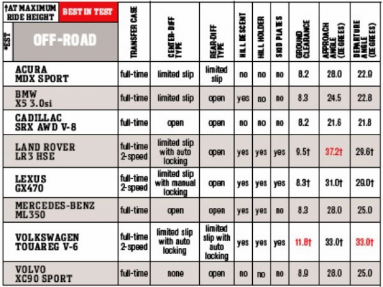 So sánh & cảm nhận X5 vs MDX vs ML350 vs. GX470 vs Cadilac SRX vs LR3 vs VW Touareg vs Volvo XC90