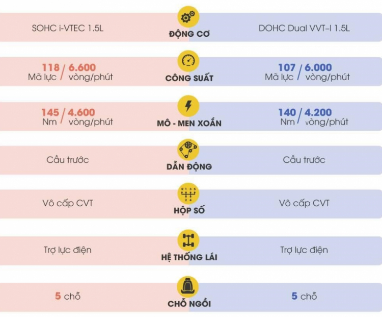 Honda City 1.5Top vs Vios 1.5G CTV