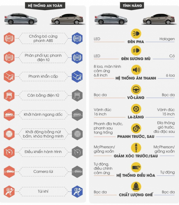 Honda City 1.5Top vs Vios 1.5G CTV