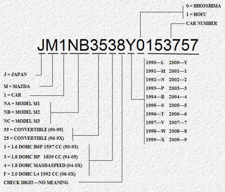 Xin hỏi về VIN number của Mazda ? Xin hỏi về VIN number của Mazda ?