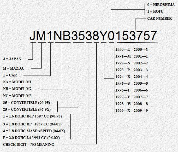 Xin hỏi về VIN number của Mazda ?