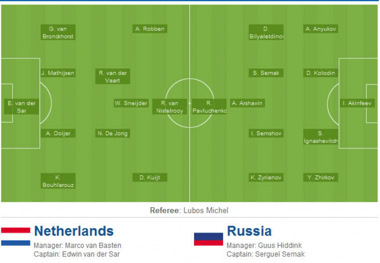Bình luận trận QF3: Hà Lan - Nga