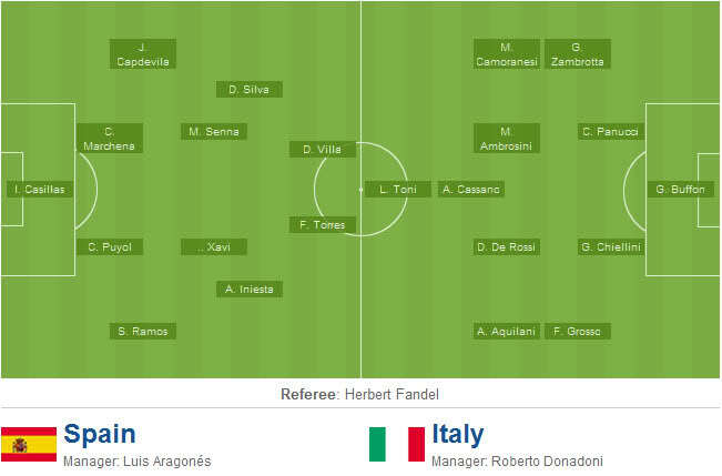 Bình luận trận QF4: Tây Ban Nha - Italia