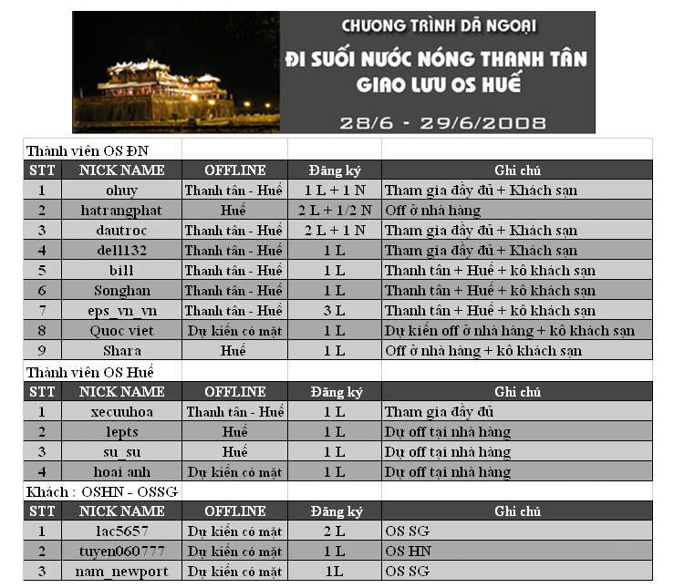 OS miền Trung - Hướng về Cố đô - Tháng 6/2008 OS miền Trung - Hướng về Cố đô - Tháng 6/2008