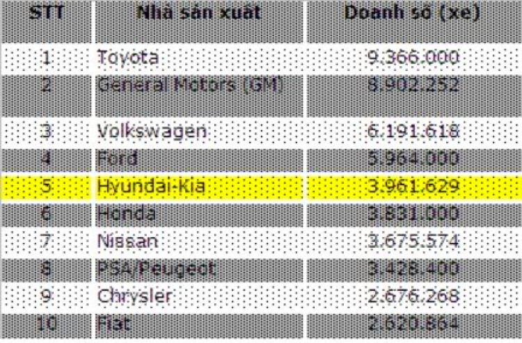 Hyundai i30- Xe trong năm 2008 của Tây Ban Nha Hyundai i30- Xe trong năm 2008 của Tây Ban Nha
