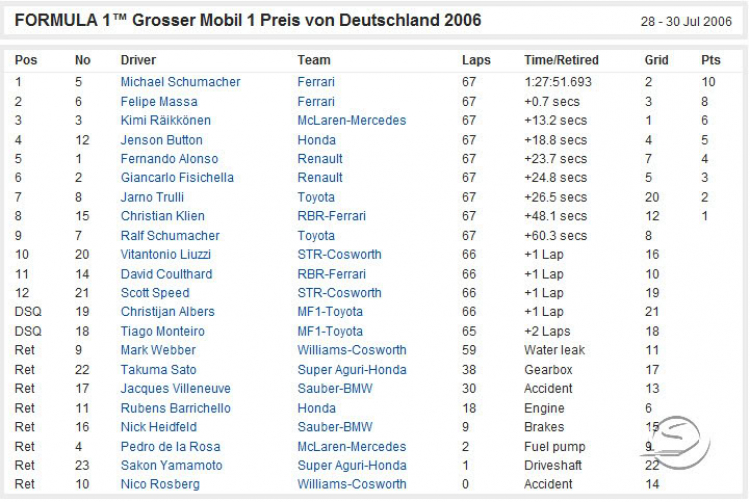 Formula 1 :: German GP - July 20, 2008