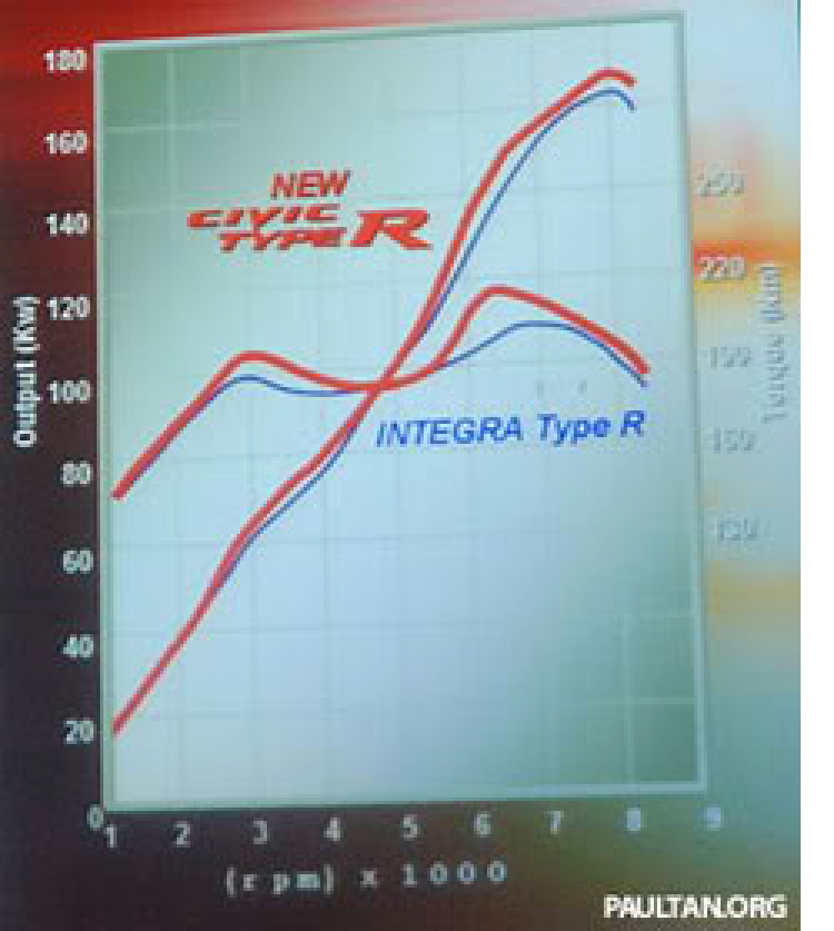 Sự khác biệt của Civic Type R