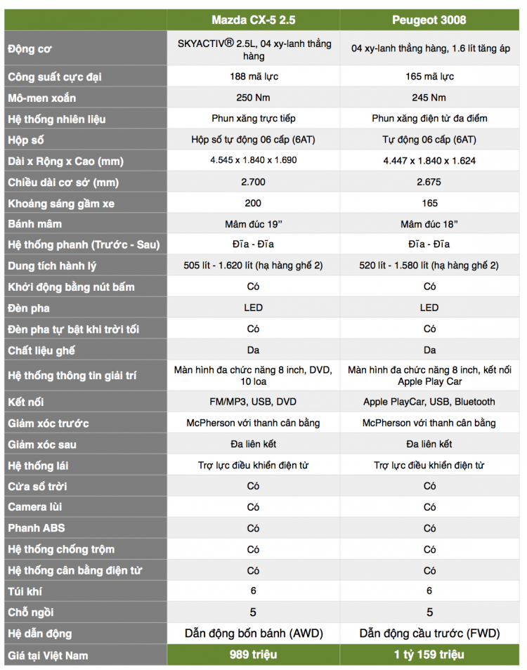 So sánh thông số Mazda CX-5 2.5L và Peugeot 3008