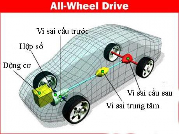 Nguyên lý hoạt động của bộ vi sai Nguyên lý hoạt động của bộ vi sai