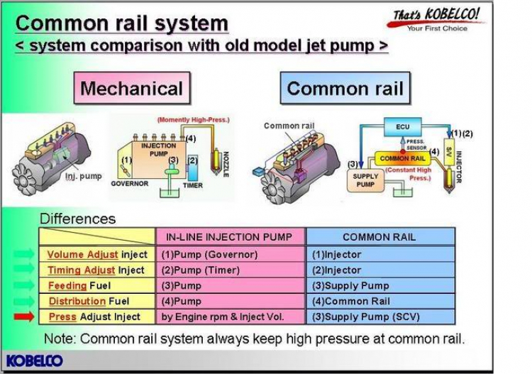 Cho em hỏi về công nghệ common rail