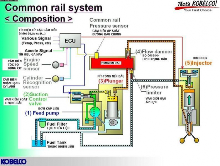 Cho em hỏi về công nghệ common rail