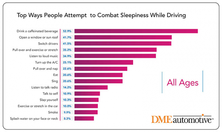 Làm gì để chống buồn ngủ khi lái xe ?