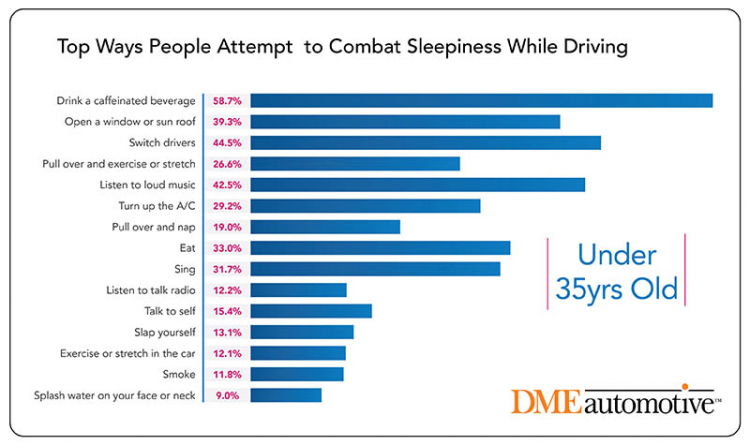 Làm gì để chống buồn ngủ khi lái xe ?