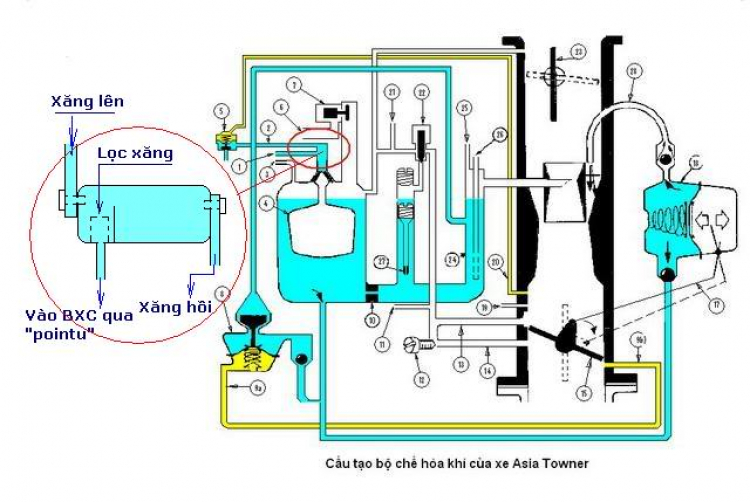 Kiến thức vụn vặt cho xe cũ