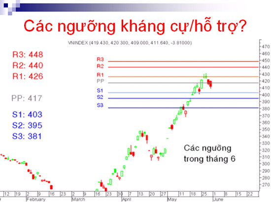 Dự đoán đỉnh của cơn sóng lớn.