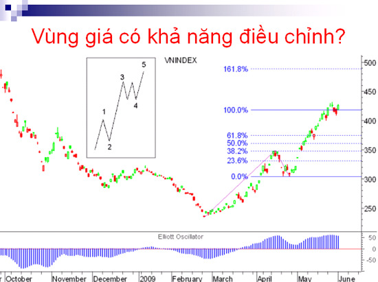 Dự đoán đỉnh của cơn sóng lớn.