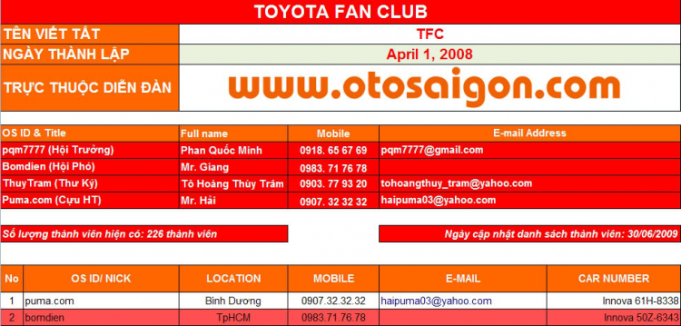 Danh sách thành viên TFC đến hết tháng 06/2009 (226 thành viên)