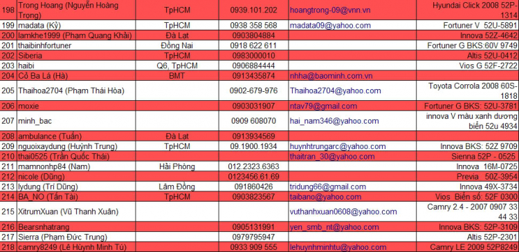 Danh sách thành viên TFC đến hết tháng 06/2009 (226 thành viên)