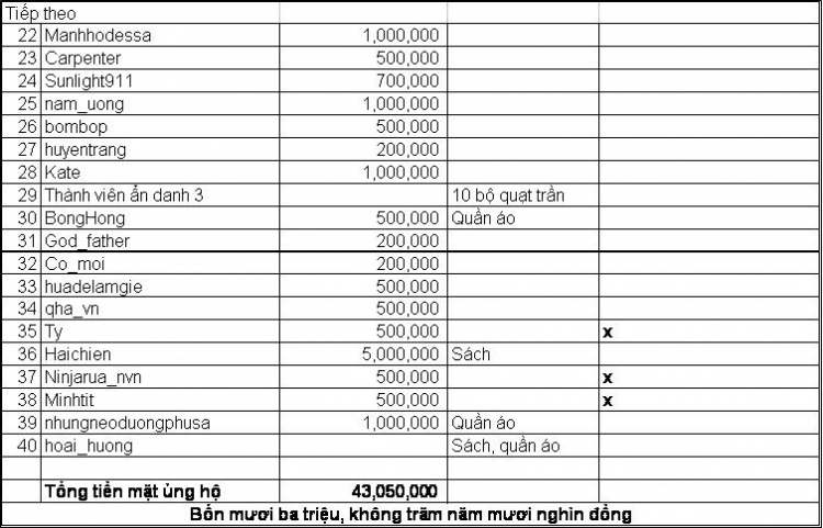 Lễ bàn giao nhà lưu trú cho các em học sinh PTCS Cao Bồ - Hà Giang ngày 18/6/2009