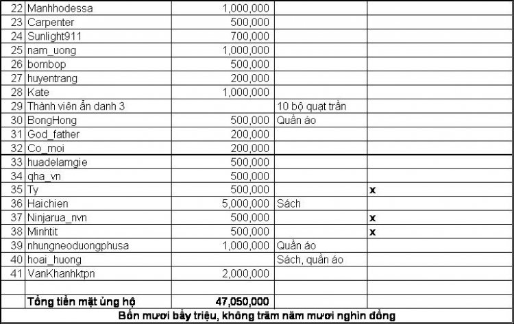 Lễ bàn giao nhà lưu trú cho các em học sinh PTCS Cao Bồ - Hà Giang ngày 18/6/2009