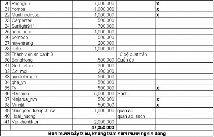 Lễ bàn giao nhà lưu trú cho các em học sinh PTCS Cao Bồ - Hà Giang ngày 18/6/2009