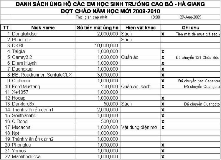 Lễ bàn giao nhà lưu trú cho các em học sinh PTCS Cao Bồ - Hà Giang ngày 18/6/2009