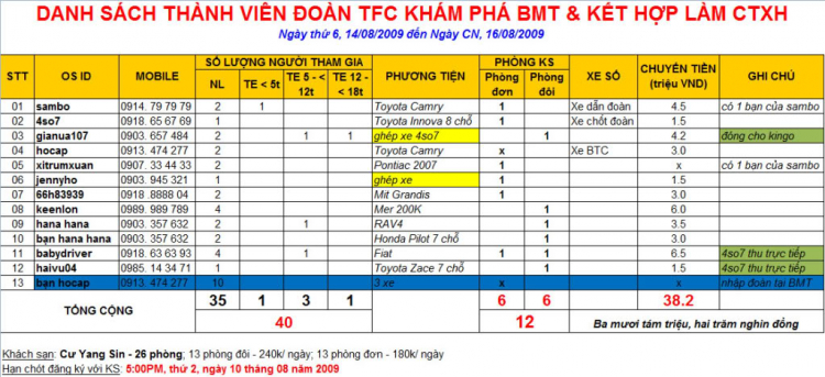 [14/08/2009] TFC Khám Phá BMT Dưới 1 Góc Nhìn Mới & Kết Hợp Làm CTXH