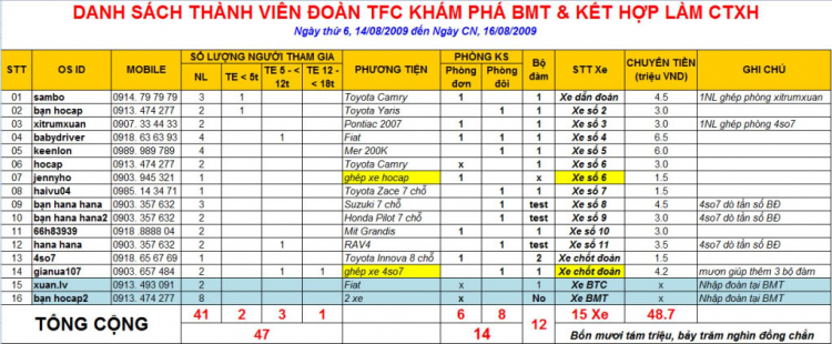 [14/08/2009] TFC Khám Phá BMT Dưới 1 Góc Nhìn Mới & Kết Hợp Làm CTXH