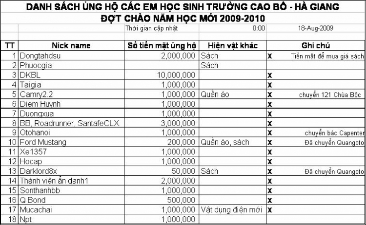 Lễ bàn giao nhà lưu trú cho các em học sinh PTCS Cao Bồ - Hà Giang ngày 18/6/2009