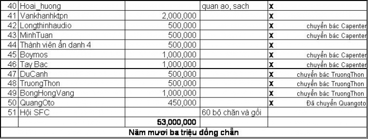 Chương trình trao quà và tổng kết hoạt động ủng hộ tại Trường Cao Bồ - Hà Giang