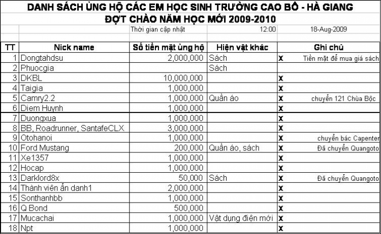 Chương trình trao quà và tổng kết hoạt động ủng hộ tại Trường Cao Bồ - Hà Giang