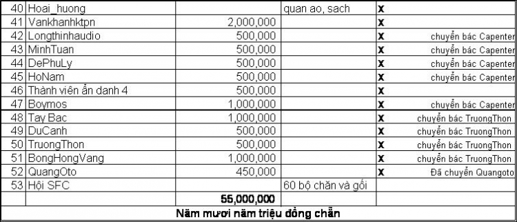 Chương trình trao quà và tổng kết hoạt động ủng hộ tại Trường Cao Bồ - Hà Giang