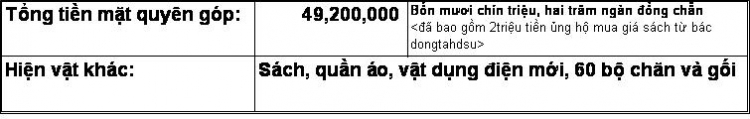 Chương trình trao quà và tổng kết hoạt động ủng hộ tại Trường Cao Bồ - Hà Giang