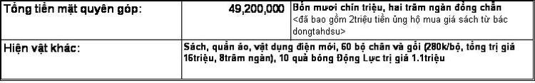 Chương trình trao quà và tổng kết hoạt động ủng hộ tại Trường Cao Bồ - Hà Giang