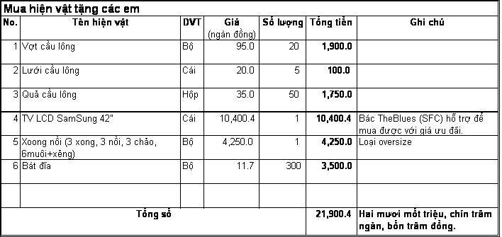 Chương trình trao quà và tổng kết hoạt động ủng hộ tại Trường Cao Bồ - Hà Giang