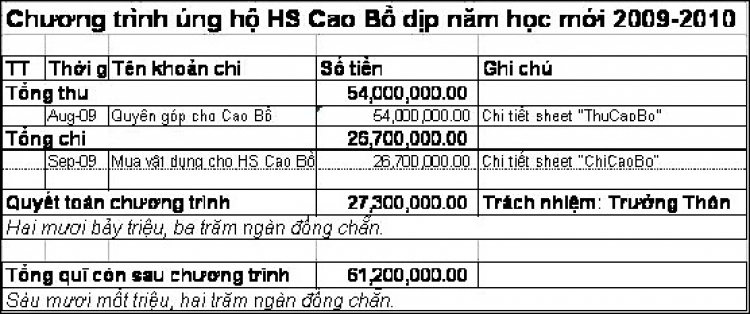 Chương trình trao quà và tổng kết hoạt động ủng hộ tại Trường Cao Bồ - Hà Giang