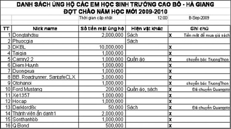 Chương trình trao quà và tổng kết hoạt động ủng hộ tại Trường Cao Bồ - Hà Giang