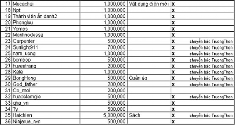 Chương trình trao quà và tổng kết hoạt động ủng hộ tại Trường Cao Bồ - Hà Giang