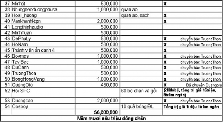 Chương trình trao quà và tổng kết hoạt động ủng hộ tại Trường Cao Bồ - Hà Giang