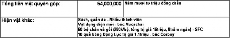 Chương trình trao quà và tổng kết hoạt động ủng hộ tại Trường Cao Bồ - Hà Giang