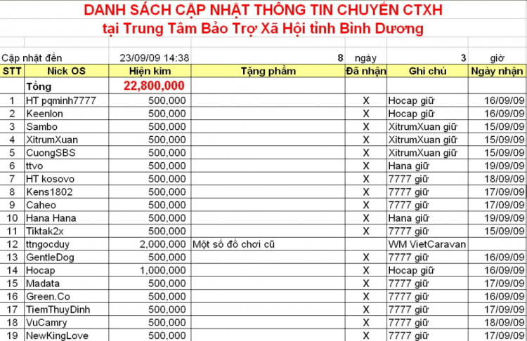 Nơi cập nhật tặng phẩm, hiện kim cho chuyến CTXH tại TTBTXH tỉnh Bình Dương