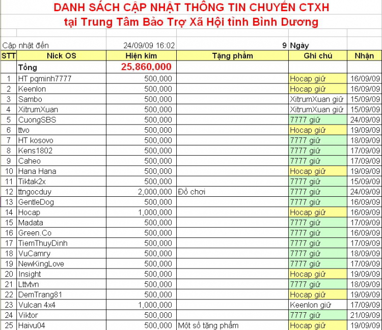 Nơi cập nhật tặng phẩm, hiện kim cho chuyến CTXH tại TTBTXH tỉnh Bình Dương Nơi cập nhật tặng phẩm, hiện kim cho chuyến CTXH tại TTBTXH tỉnh Bình Dương