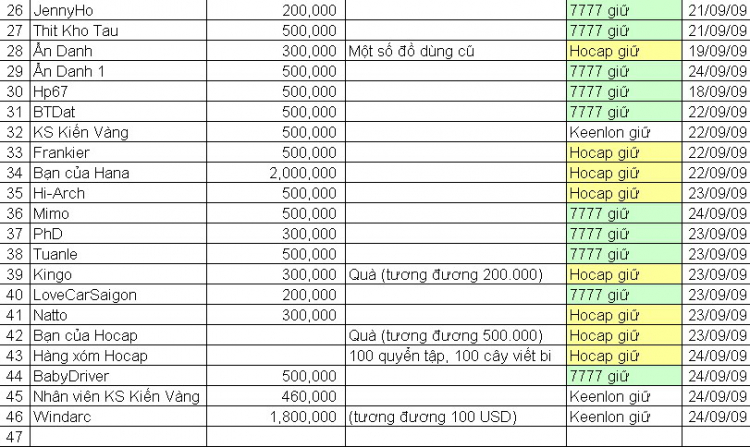 Nơi cập nhật tặng phẩm, hiện kim cho chuyến CTXH tại TTBTXH tỉnh Bình Dương